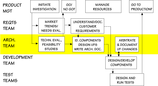 Where in the lifecycle