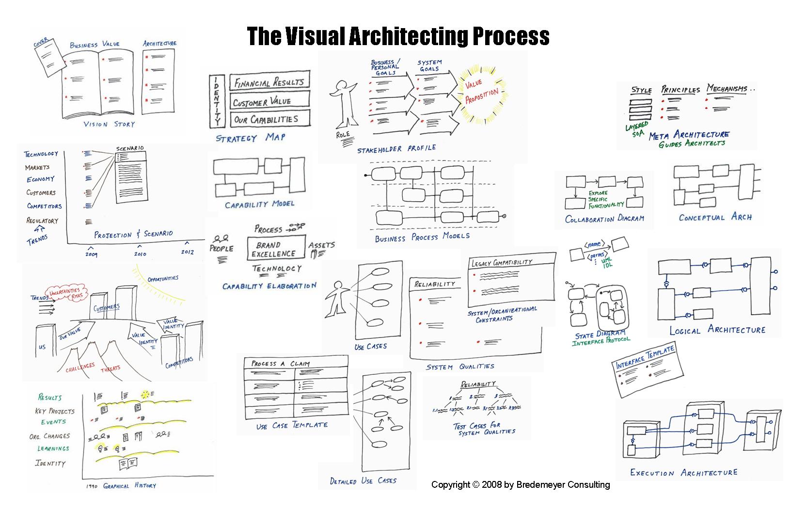 Software Architectural Design