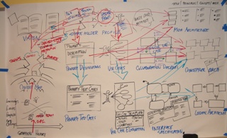 Visuall Architecting Process